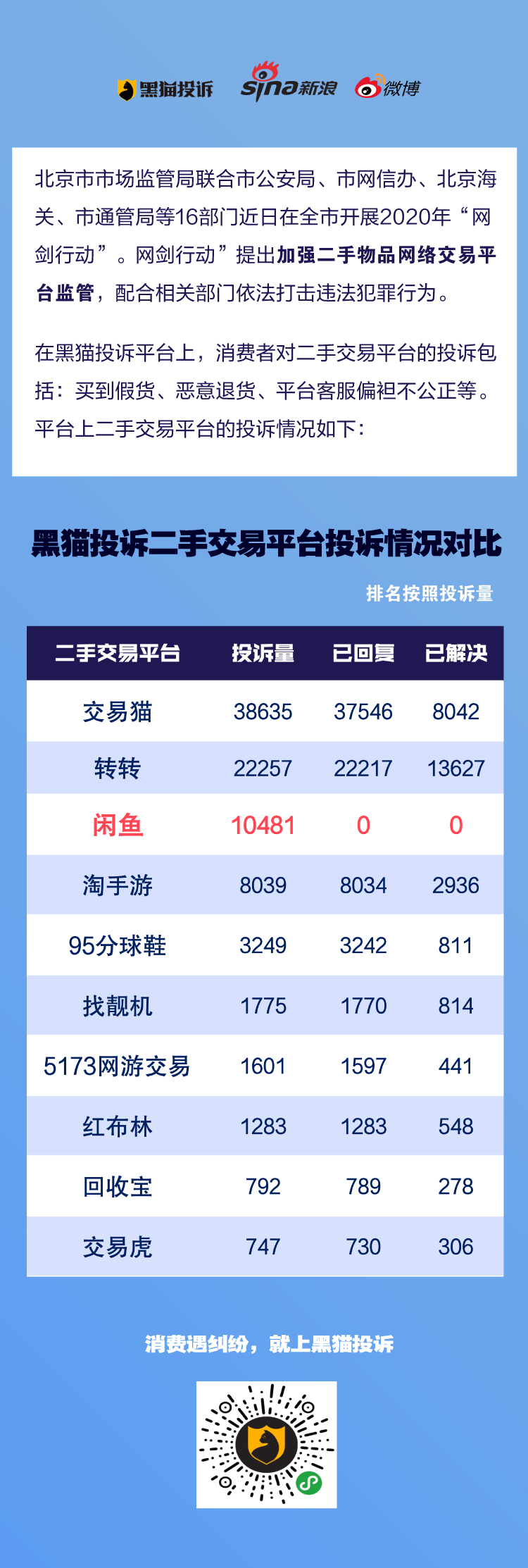 黑猫投诉主流二手交易平台投诉情况汇总