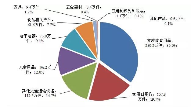 市場監管總局關於2020年全國汽車和消費品召回情況的通告